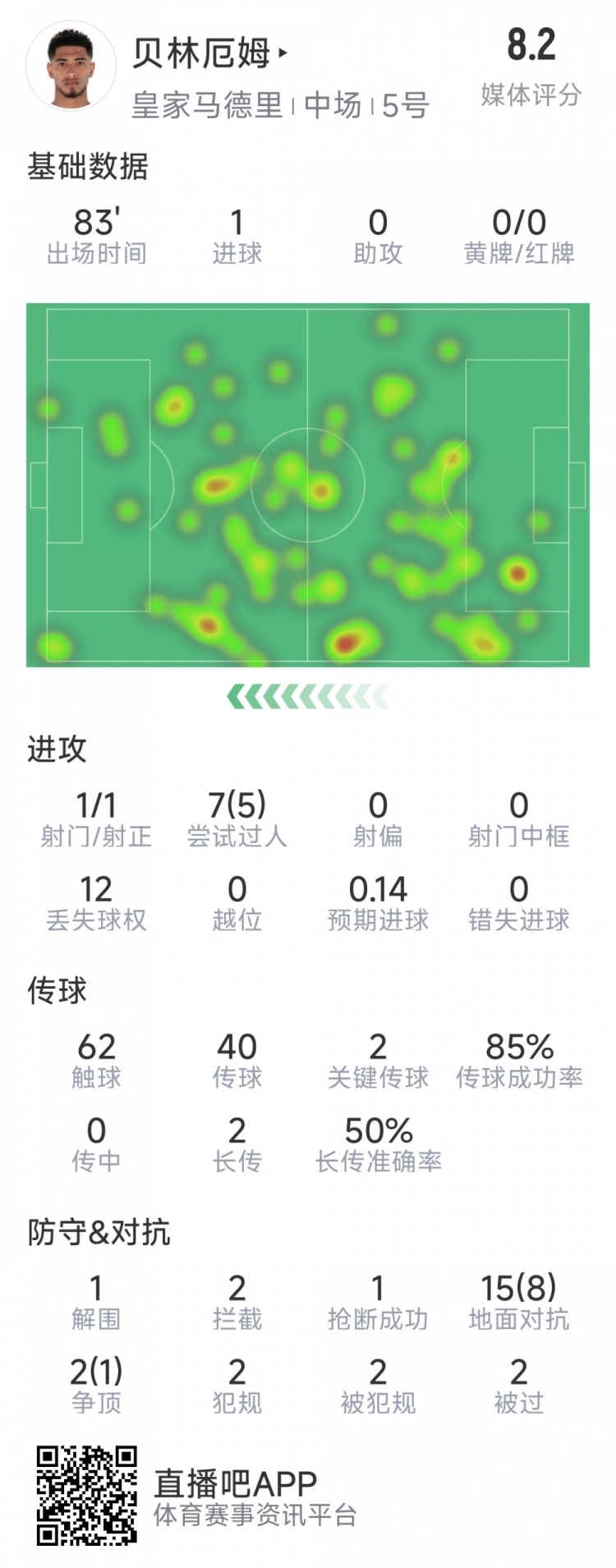 貝林厄姆本場數據：1粒進球，2次關鍵傳球，5次成功過人