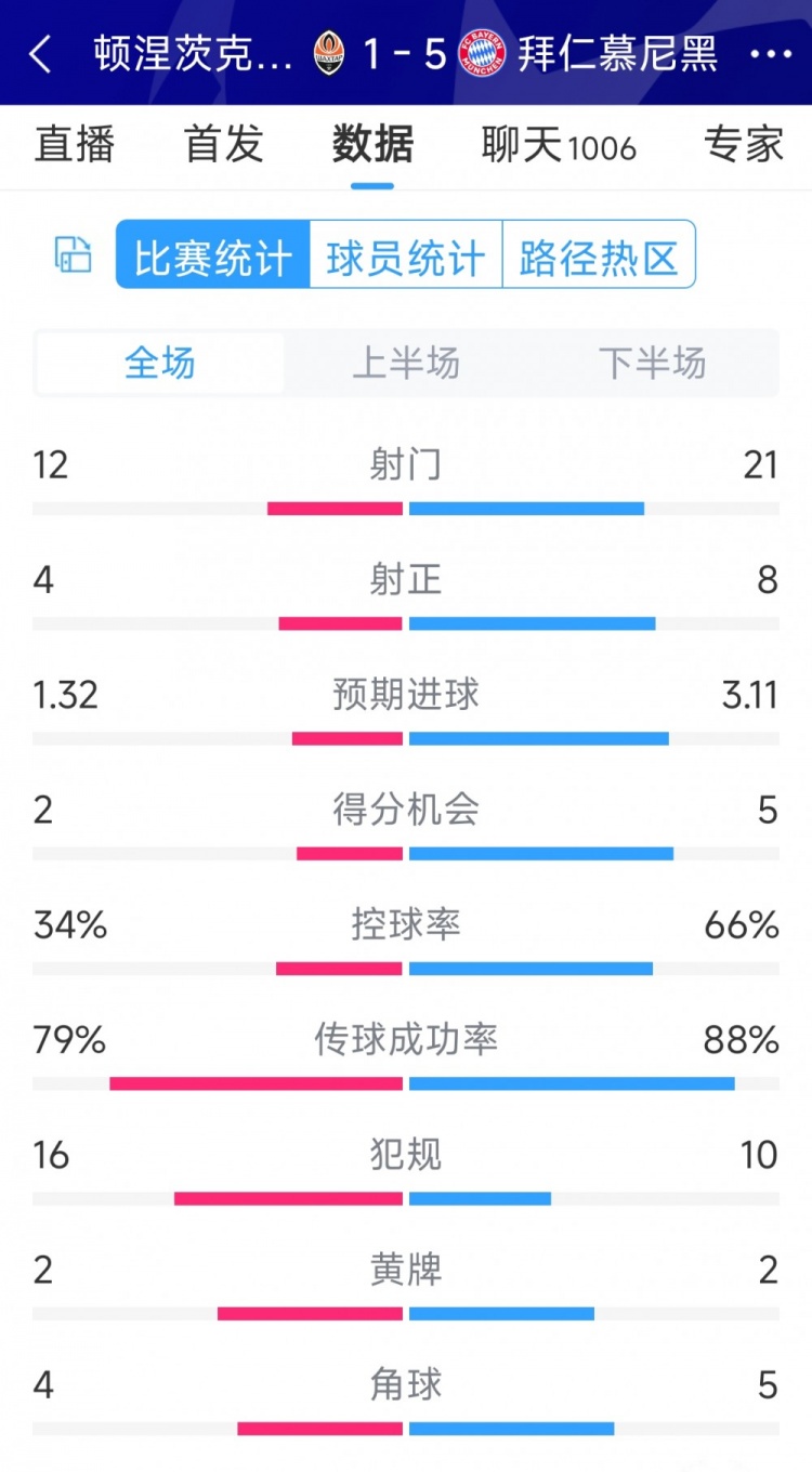 拜仁5-1頓涅茨克礦工全場(chǎng)數(shù)據(jù)：射門(mén)21-12，射正8-4