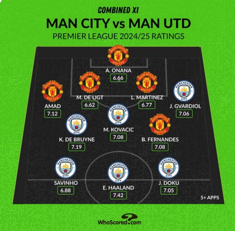Whoscored列曼市雙雄本賽季評分最高陣：哈蘭德、B費(fèi)、奧納納在列