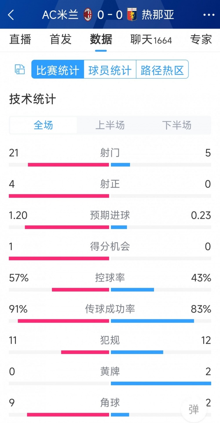 圍攻無果，AC米蘭0-0熱那亞全場數(shù)據(jù)：射門21-5，射正4-0