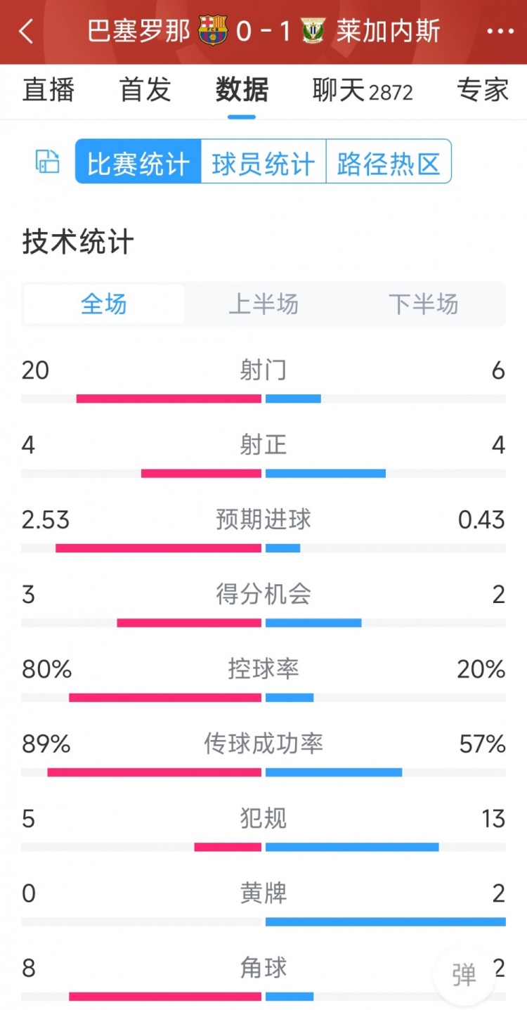 空有八成控球率，巴薩0-1萊加內(nèi)斯全場數(shù)據(jù)：射門20-6，射正4-4