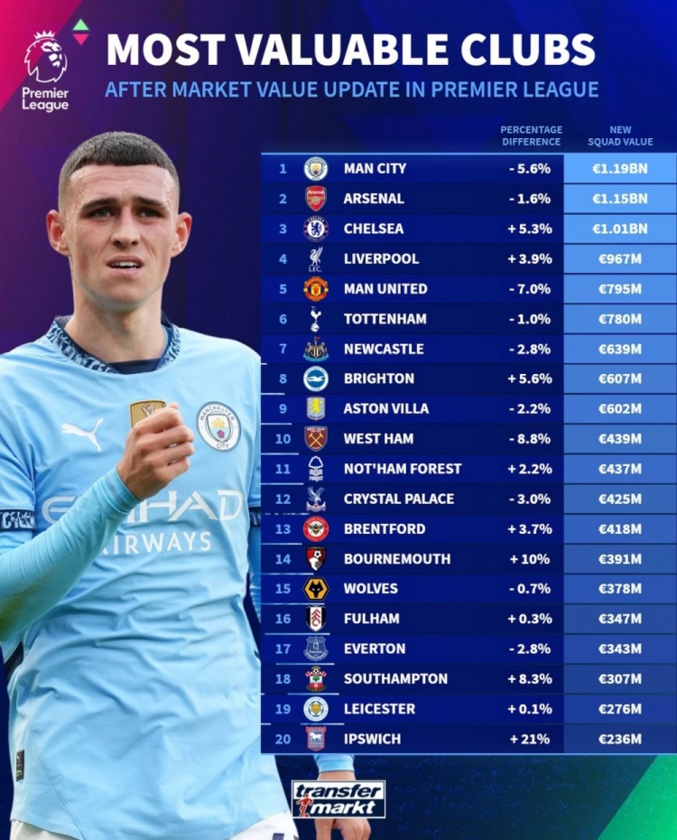 德轉(zhuǎn)列英超球隊(duì)身價(jià)榜：曼城11.9億歐居首，阿森納次席&藍(lán)軍第三