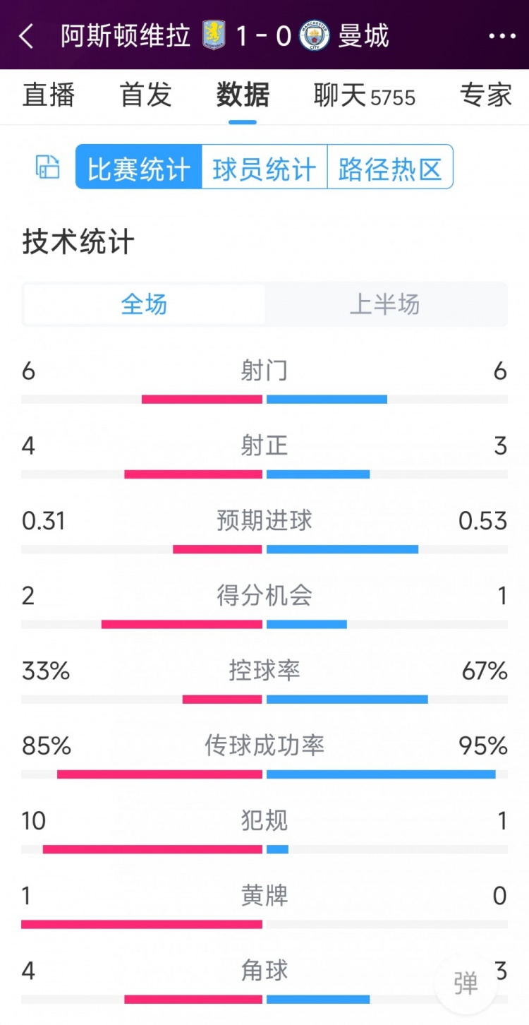 曼城一球落后，維拉vs曼城半場數(shù)據(jù)：射門6-6，射正4-3，犯規(guī)10-1