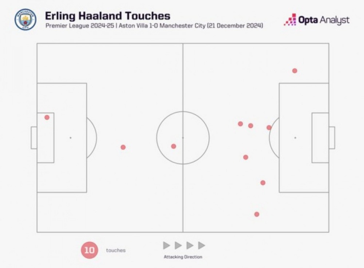 曼城半場除門將僅三人沒有在對方禁區(qū)觸球，哈蘭德就是其一