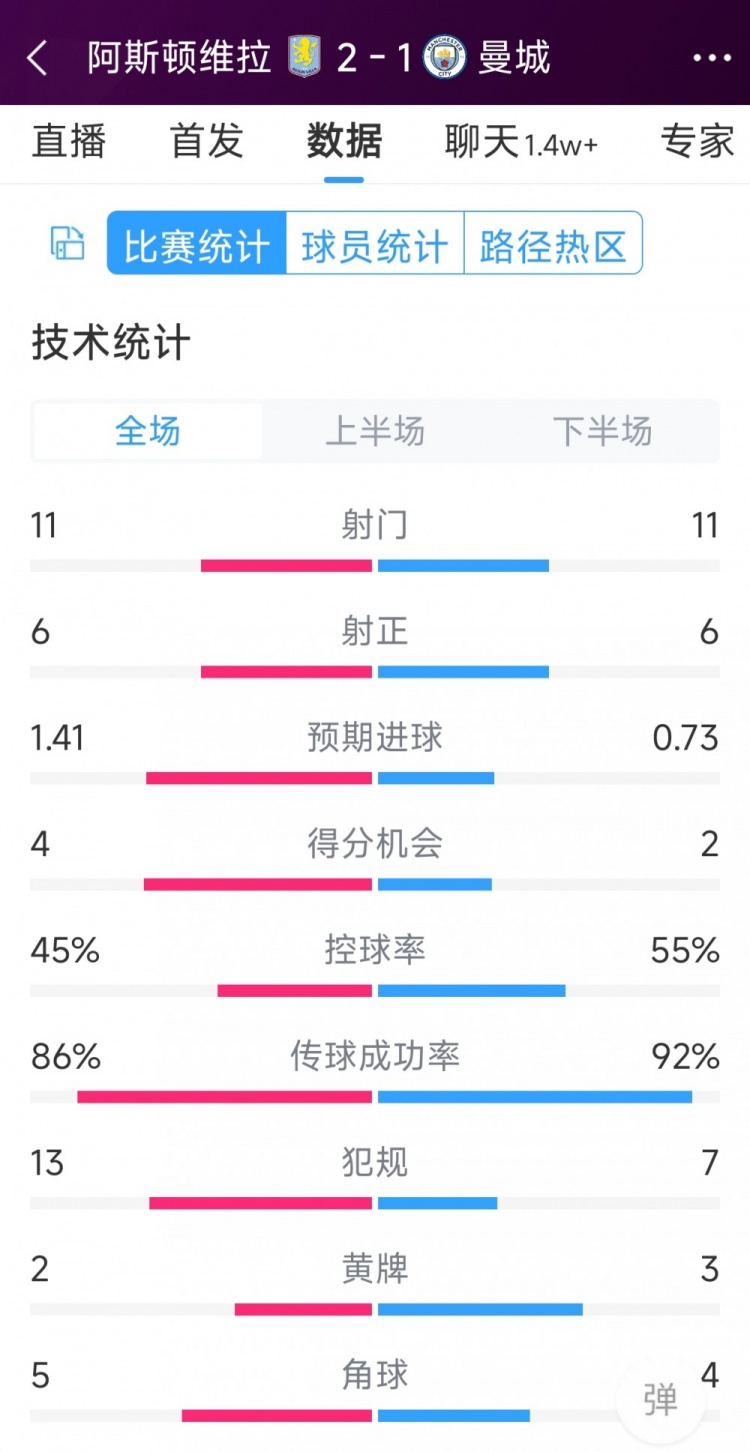 繼續(xù)下沉！曼城1-2維拉全場數(shù)據(jù)：射門11-11，射正6-6