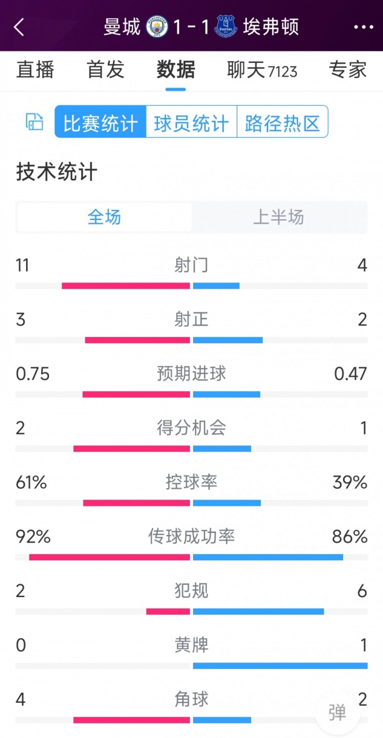 曼城vs埃弗頓半場(chǎng)數(shù)據(jù)：射門(mén)11-4，射正3-2，得分機(jī)會(huì)2-1