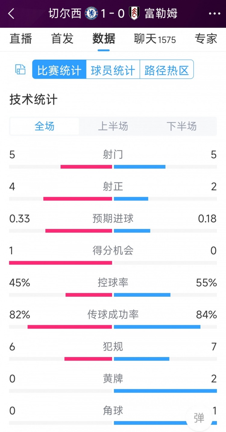 切爾西vs富勒姆半場(chǎng)數(shù)據(jù)：射門5-5，射正4-2，得分機(jī)會(huì)1-0