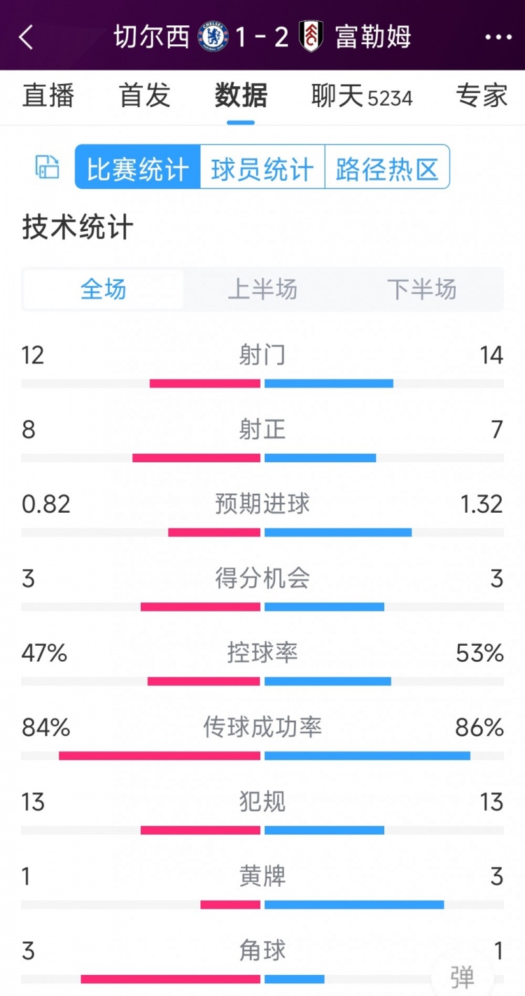 遭逆轉(zhuǎn)絕殺，切爾西1-2富勒姆全場數(shù)據(jù)：射門12-14，射正8-7