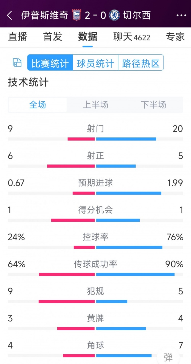 效率低下，切爾西0-2伊普斯維奇全場數(shù)據(jù)：射門20-9，射正5-6