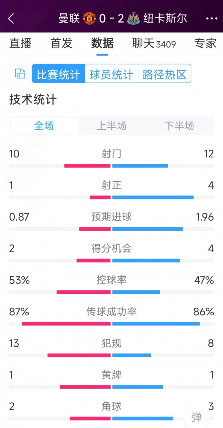 曼聯(lián)全場(chǎng)僅1次射正，曼聯(lián)0-2紐卡全場(chǎng)數(shù)據(jù)：射門10-12，射正1-4